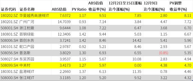 REITs ¸ߣֵͶߵ