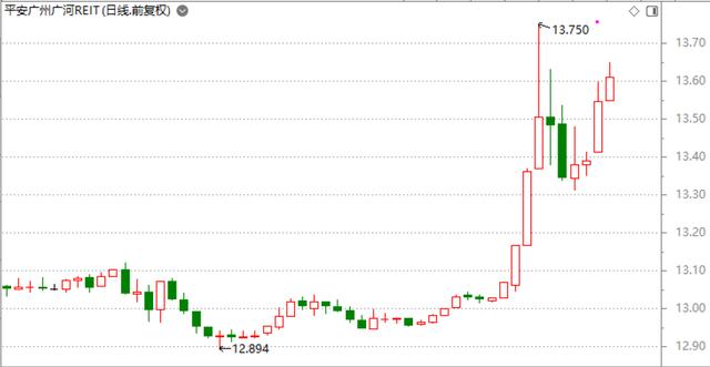 REITs ¸ߣֵͶߵ