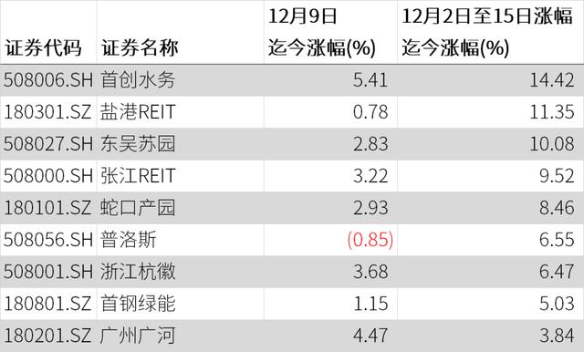 REITs ¸ߣֵͶߵ